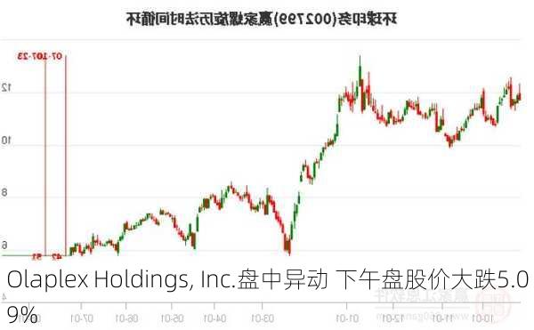 Olaplex Holdings, Inc.盘中异动 下午盘股价大跌5.09%