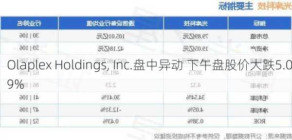 Olaplex Holdings, Inc.盘中异动 下午盘股价大跌5.09%