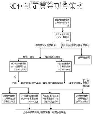 如何制定黄金期货策略