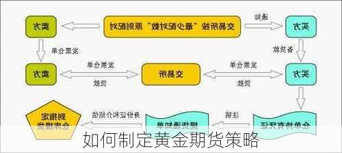 如何制定黄金期货策略