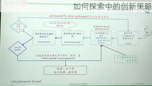 如何探索中的创新策略