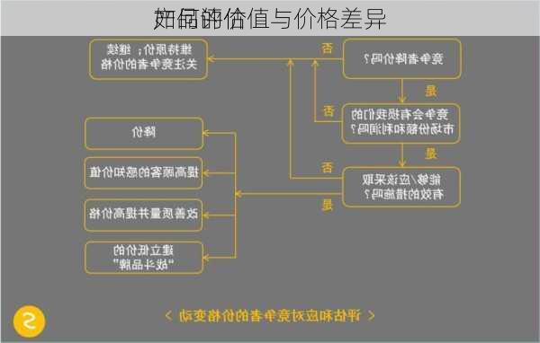 如何评估
产品的价值与价格差异