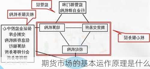 
期货市场的基本运作原理是什么