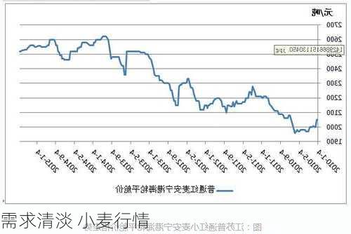 需求清淡 小麦行情
