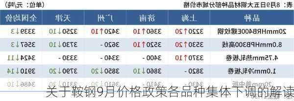 关于鞍钢9月价格政策各品种集体下调的解读