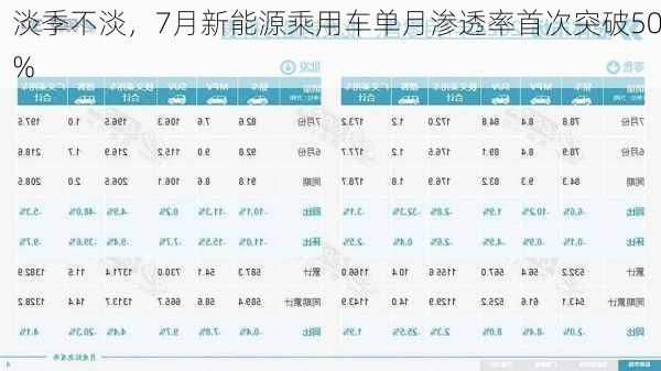 淡季不淡，7月新能源乘用车单月渗透率首次突破50%