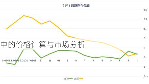 中的价格计算与市场分析