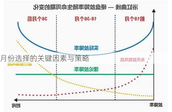 
月份选择的关键因素与策略