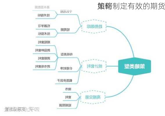 如何制定有效的期货
策略