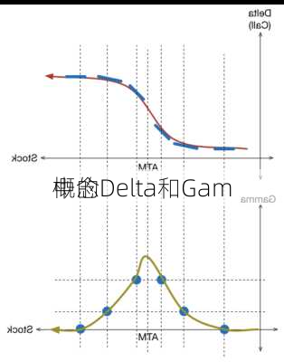 
中的Delta和Gam
概念