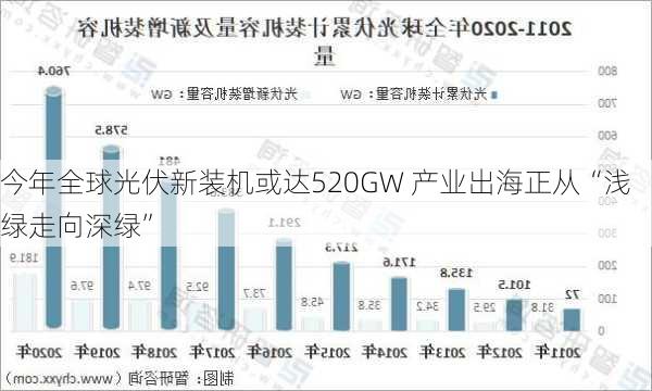 今年全球光伏新装机或达520GW 产业出海正从“浅绿走向深绿”