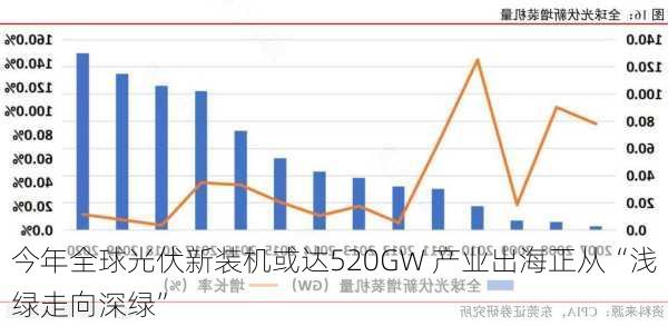 今年全球光伏新装机或达520GW 产业出海正从“浅绿走向深绿”