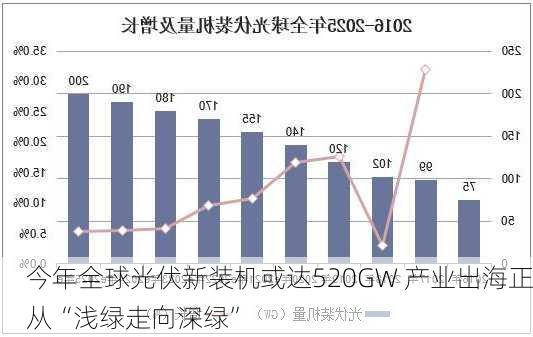 今年全球光伏新装机或达520GW 产业出海正从“浅绿走向深绿”