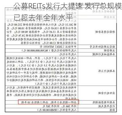 公募REITs发行大提速 发行总规模已超去年全年水平