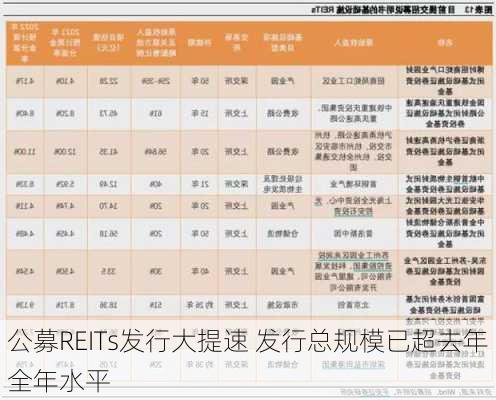 公募REITs发行大提速 发行总规模已超去年全年水平