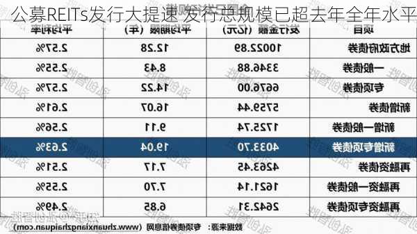 公募REITs发行大提速 发行总规模已超去年全年水平