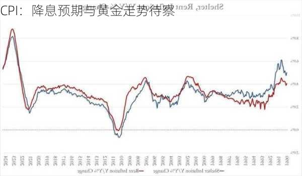 CPI：降息预期与黄金走势待察