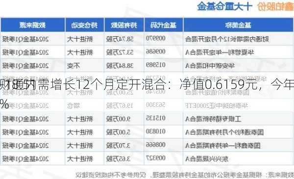 财通内需增长12个月定开混合：净值0.6159元，今年
-18.51%