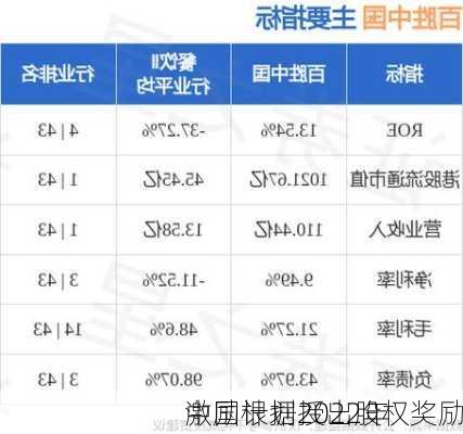 
中国根据2022年
激励计划授出股权奖励