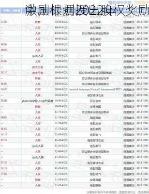 
中国根据2022年
激励计划授出股权奖励