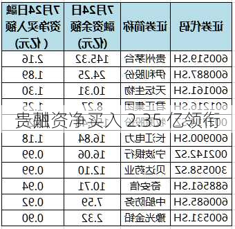 贵州
：融资净买入 2.35 亿领衔