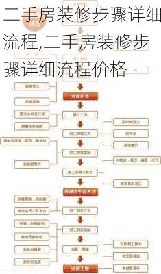 二手房装修步骤详细流程,二手房装修步骤详细流程价格