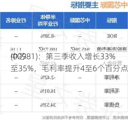 中芯
(00981)：第三季收入增长33%至35%，毛利率提升4至6个百分点