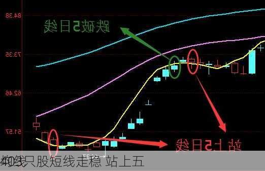 403只股短线走稳 站上五
均线