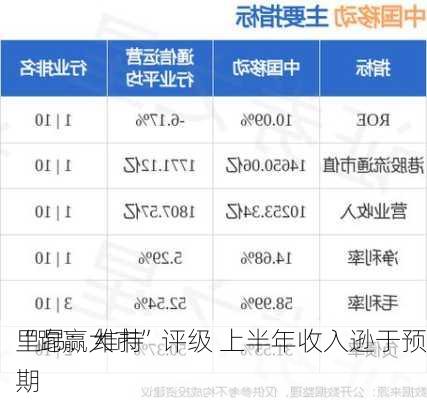 里昂：维持
“跑赢大市”评级 上半年收入逊于预期