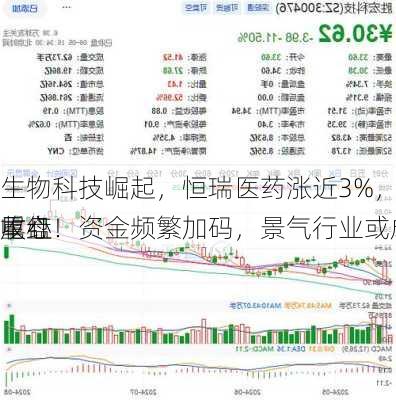 生物科技崛起，恒瑞医药涨近3%，科技ETF（515000）尾盘
收红！资金频繁加码，景气行业或成
重心