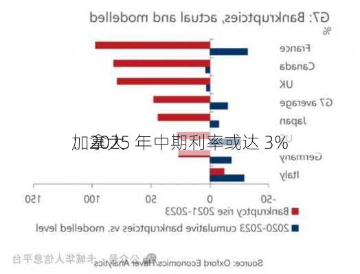 加拿大
：2025 年中期利率或达 3%