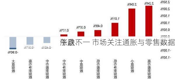 午盘：
涨跌不一 市场关注通胀与零售数据