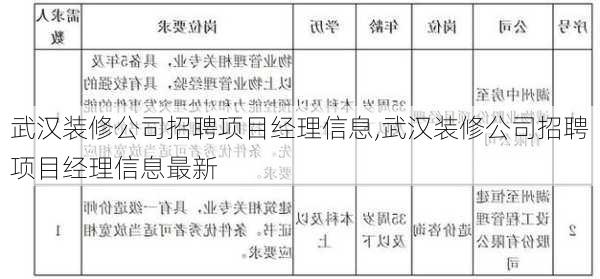 武汉装修公司招聘项目经理信息,武汉装修公司招聘项目经理信息最新