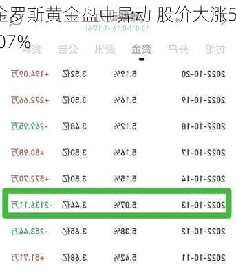 金罗斯黄金盘中异动 股价大涨5.07%