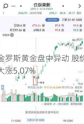 金罗斯黄金盘中异动 股价大涨5.07%