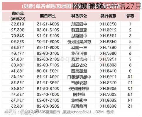 MSCI全球
指数调整：新增27只
，剔除96只