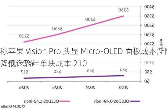 
称苹果 Vision Pro 头显 Micro-OLED 面板成本渐降，预计后年单块成本 210 
降低 30%