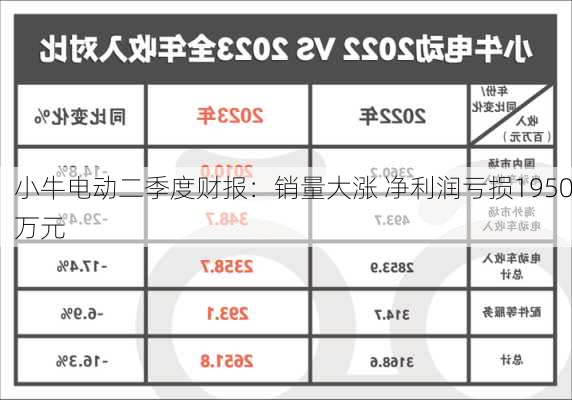 小牛电动二季度财报：销量大涨 净利润亏损1950万元