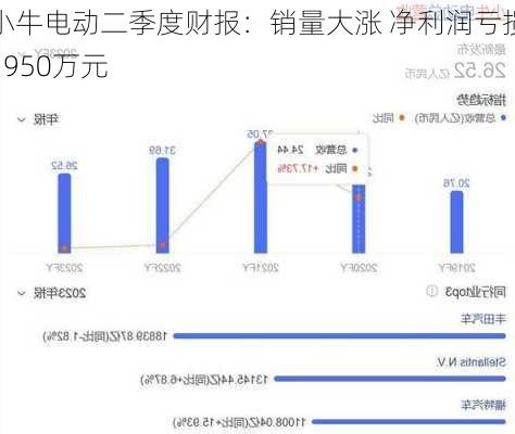 小牛电动二季度财报：销量大涨 净利润亏损1950万元