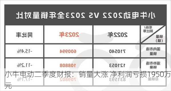 小牛电动二季度财报：销量大涨 净利润亏损1950万元