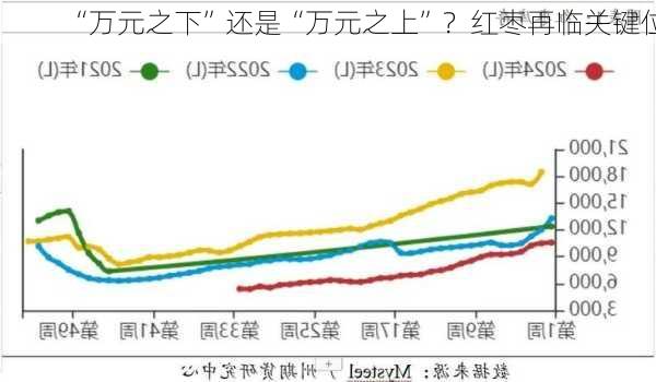 “万元之下”还是“万元之上”？红枣再临关键位