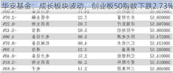 华安基金：成长板块波动，创业板50指数下跌2.73%