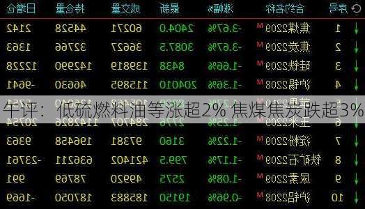 午评：低硫燃料油等涨超2% 焦煤焦炭跌超3%