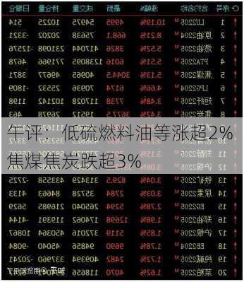 午评：低硫燃料油等涨超2% 焦煤焦炭跌超3%