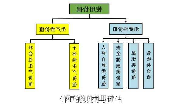 
价值的分类与评估