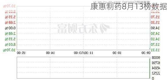 康惠制药8月13榜数据