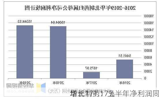 华北制药：上半年净利润同
增长171.17%