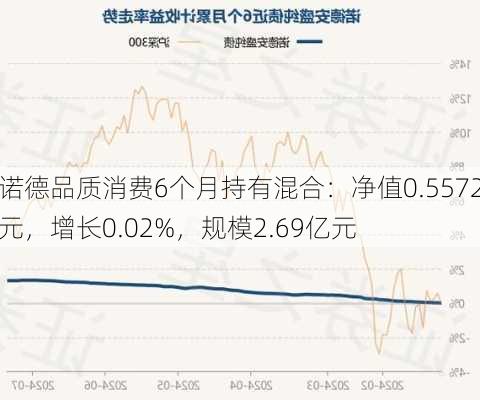 诺德品质消费6个月持有混合：净值0.5572元，增长0.02%，规模2.69亿元