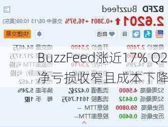 BuzzFeed涨近17% Q2净亏损收窄且成本下降