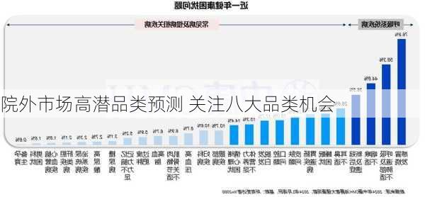 院外市场高潜品类预测 关注八大品类机会